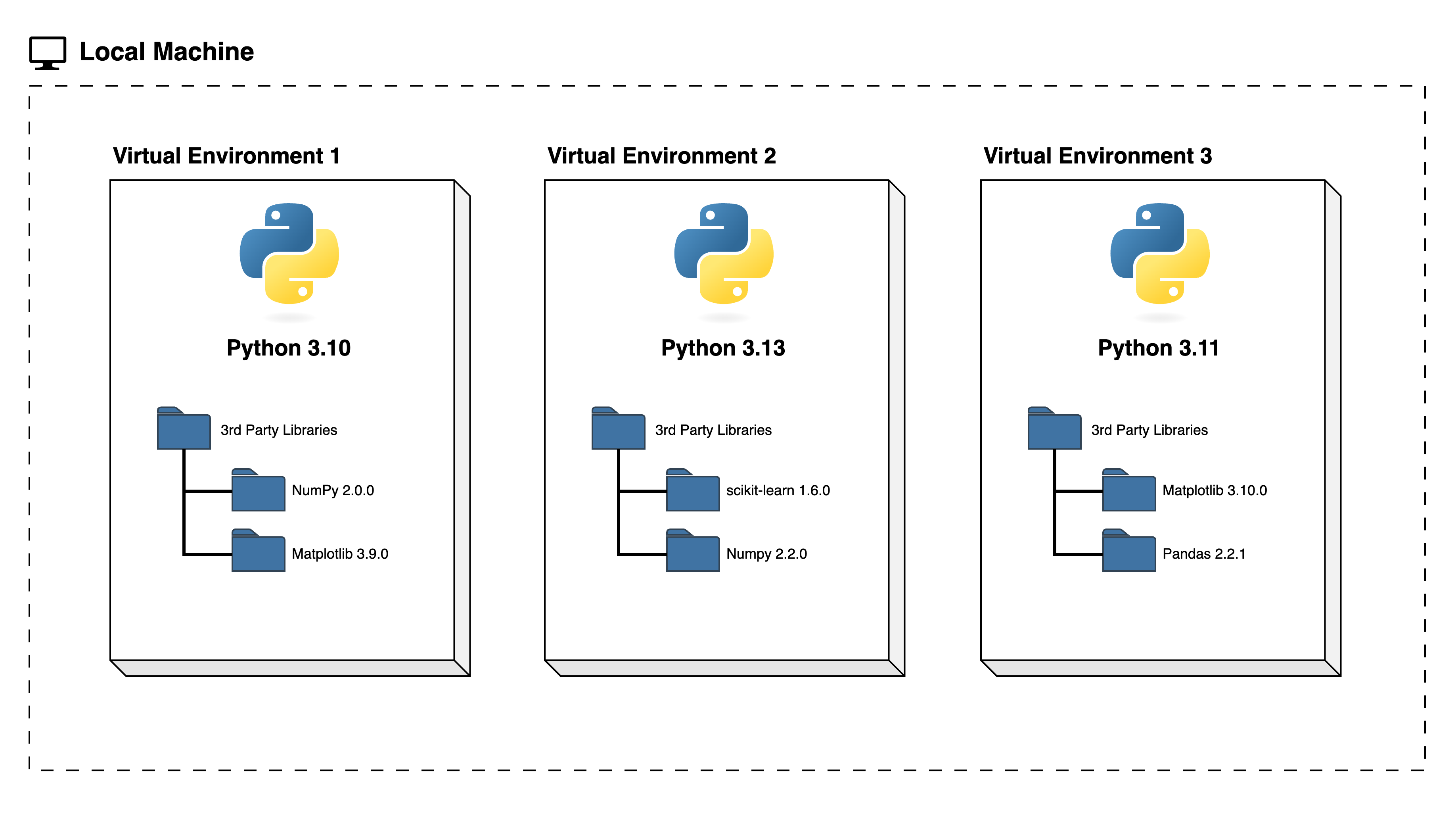 Diagram to depict different Python environments containing different packages on the same machine